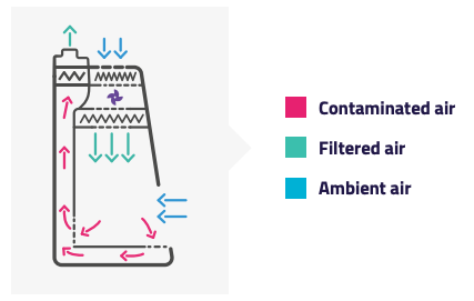 Diagram van luchtstroom in n-safe Class II B2 werkbank