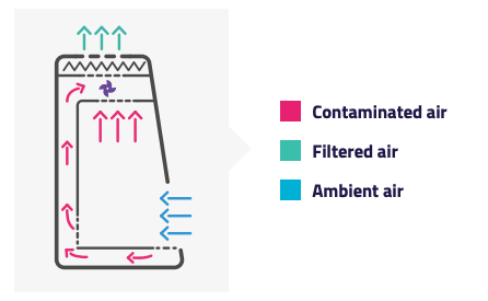 Airflow diagram in n-safe Class I cabinet