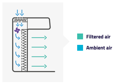 Luchtstroomdiagram horizontale laminaire flowkast