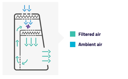 Luchtstroomdiagram steriele laminaire flowkast