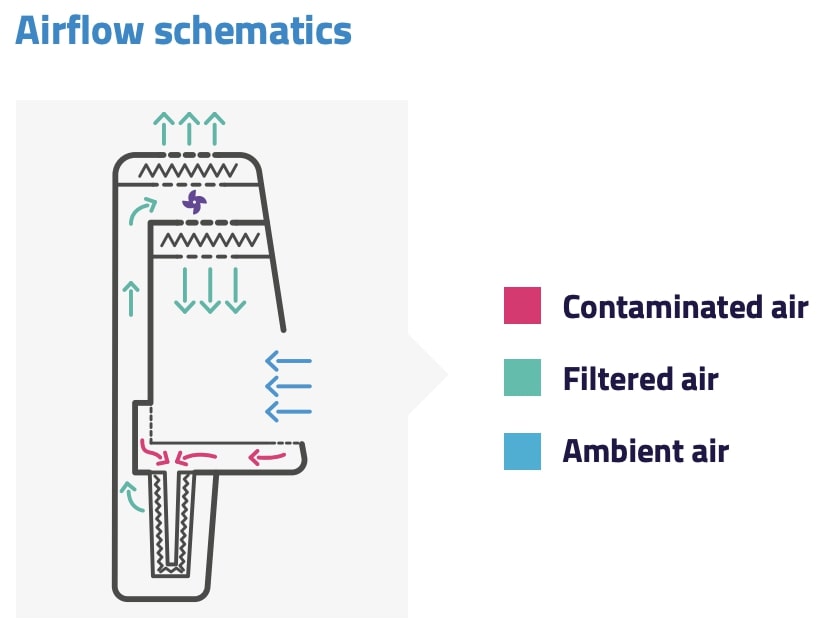 Luchtstroomdiagram N-Safe Class II Cyto